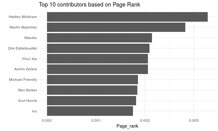 Barplot_top10_pagerank